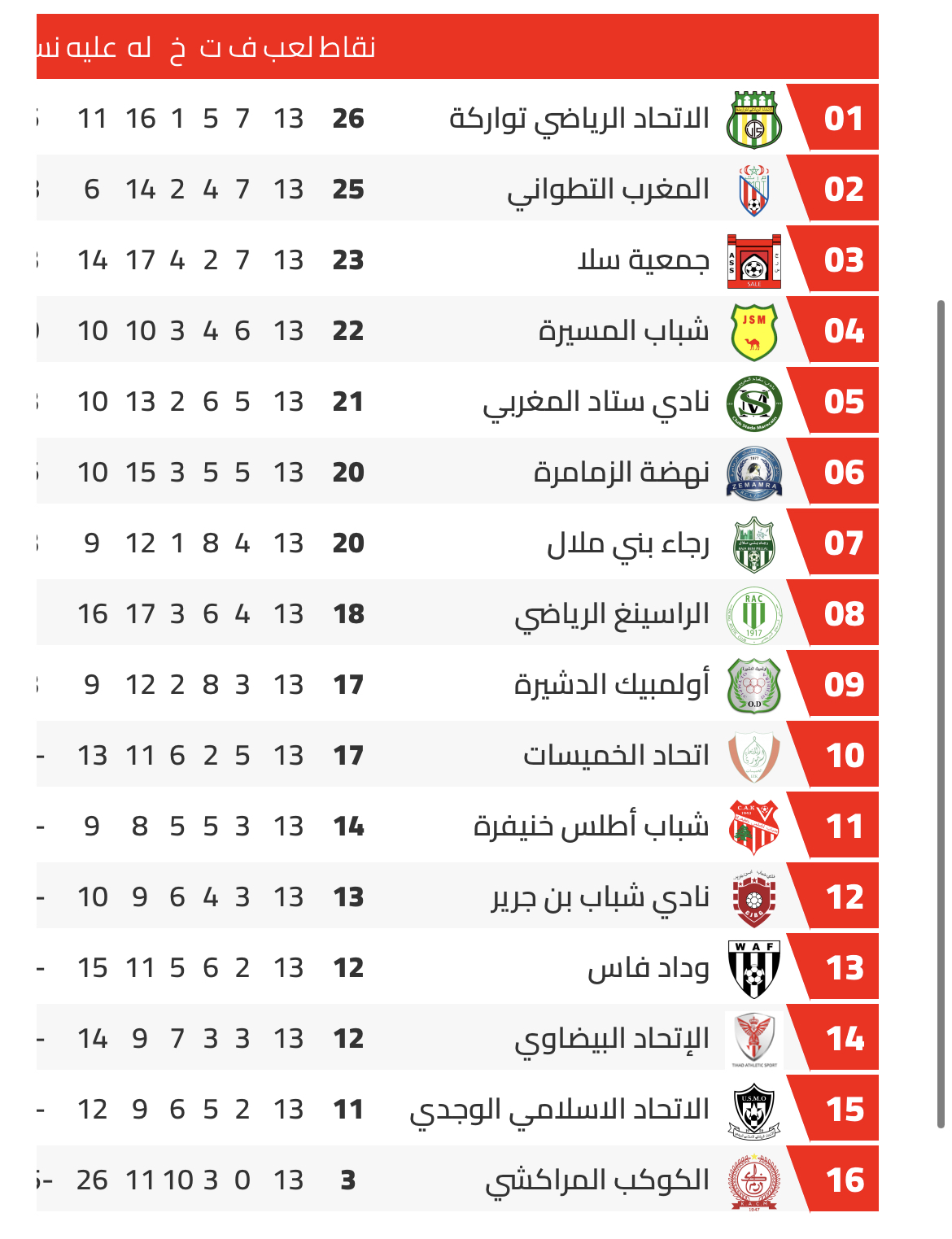 ترتيب القسم الوطني الثاني