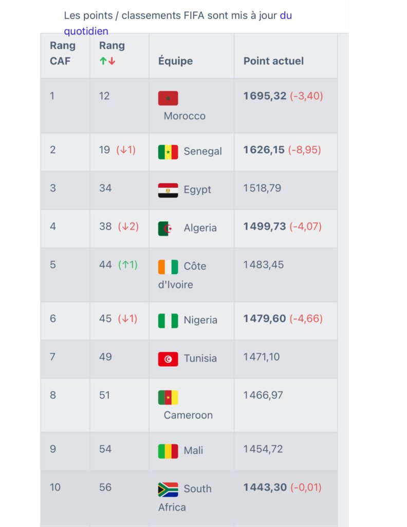 التصنيف العالمي للفيفا