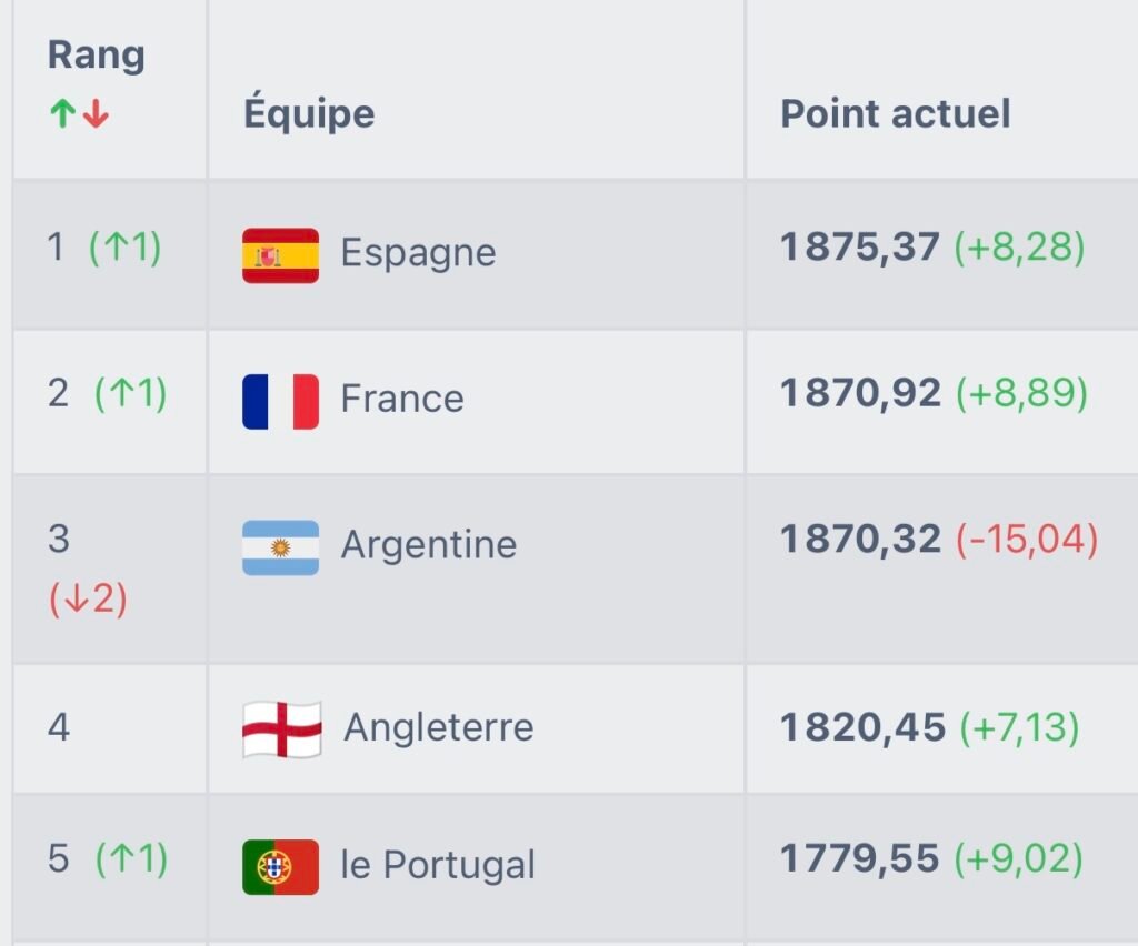 تصنيف الفيفا